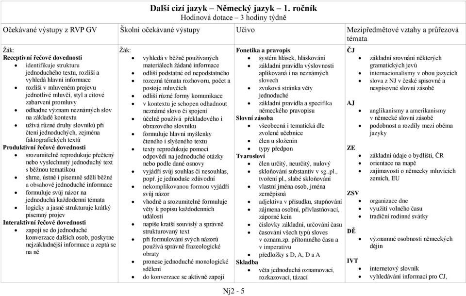 jednoduchého textu, rozliší a vyhledá hlavní informace rozliší v mluveném projevu jednotlivé mluvčí, styl a citové zabarvení promluvy odhadne význam neznámých slov na základě kontextu užívá různé