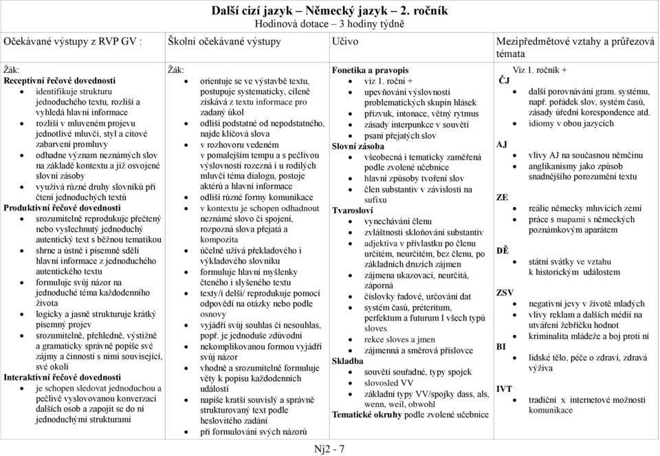 jednoduchého textu, rozliší a vyhledá hlavní informace rozliší v mluveném projevu jednotlivé mluvčí, styl a citové zabarvení promluvy odhadne význam neznámých slov na základě kontextu a již osvojené