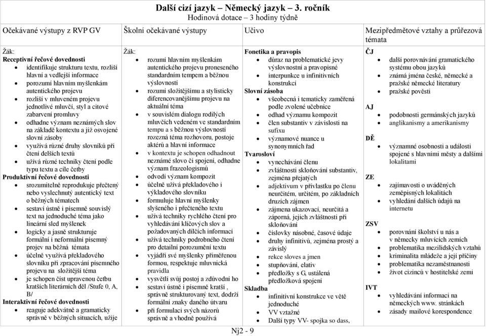 rozliší hlavní a vedlejší informace porozumí hlavním myšlenkám autentického projevu rozliší v mluveném projevu jednotlivé mluvčí, styl a citové zabarvení promluvy odhadne význam neznámých slov na