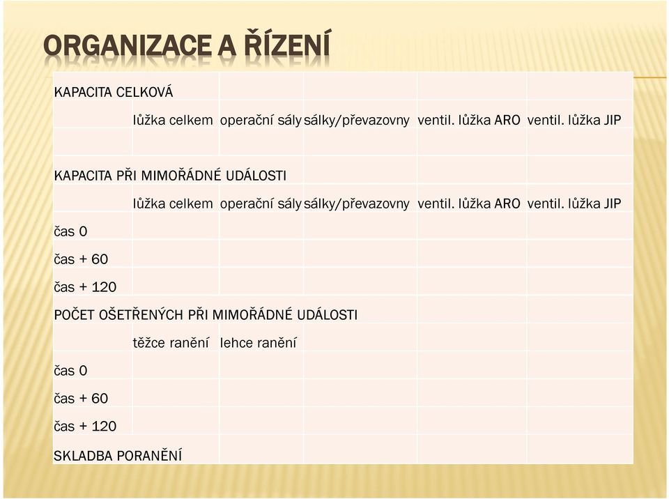 lůžka JIP KAPACITA PŘI MIMOŘÁDNÉ UDÁLOSTI lůžka celkem operační sálysálky/převazovny