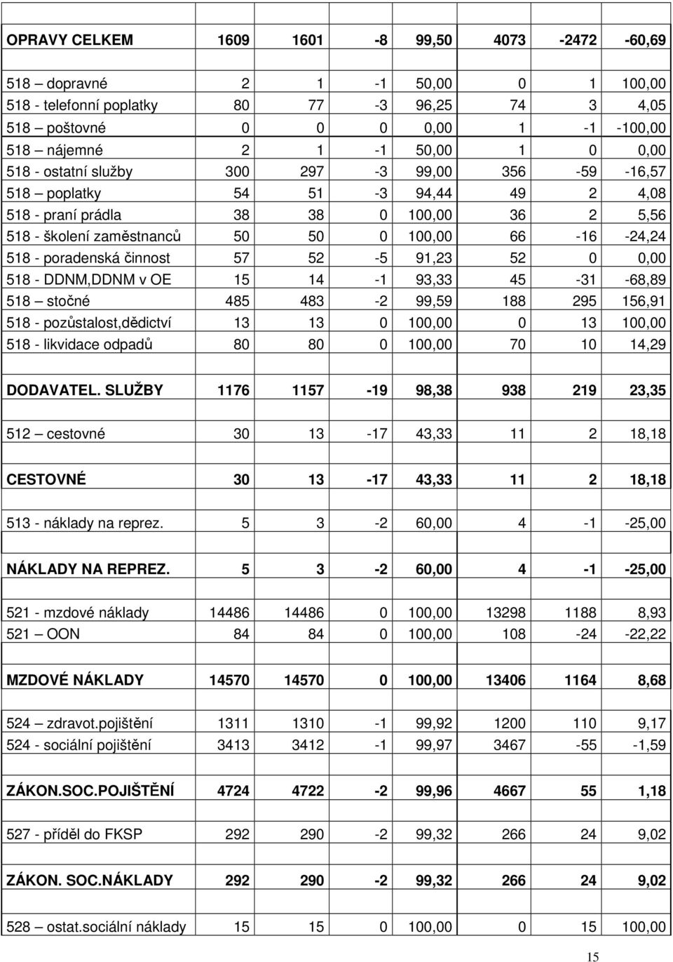 poradenská činnost 57 52-5 91,23 52 0 0,00 518 - DDNM,DDNM v OE 15 14-1 93,33 45-31 -68,89 518 stočné 485 483-2 99,59 188 295 156,91 518 - pozůstalost,dědictví 13 13 0 100,00 0 13 100,00 518 -