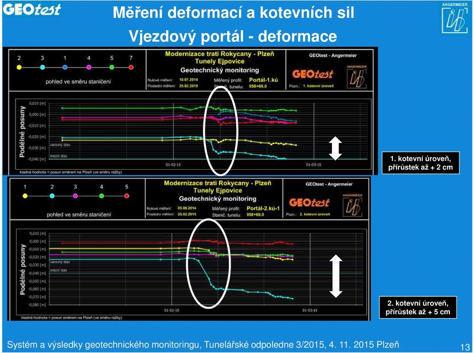 kotevní úroveň, přírůstek až + 5 cm Systém a výsledky