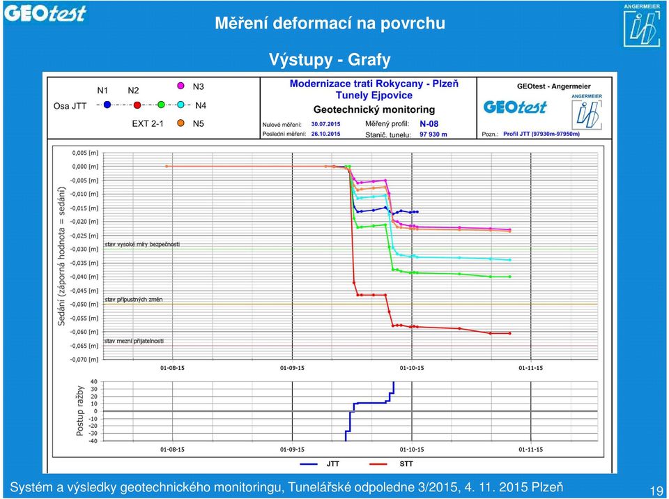 kontrole ražeb Systém a výsledky geotechnického