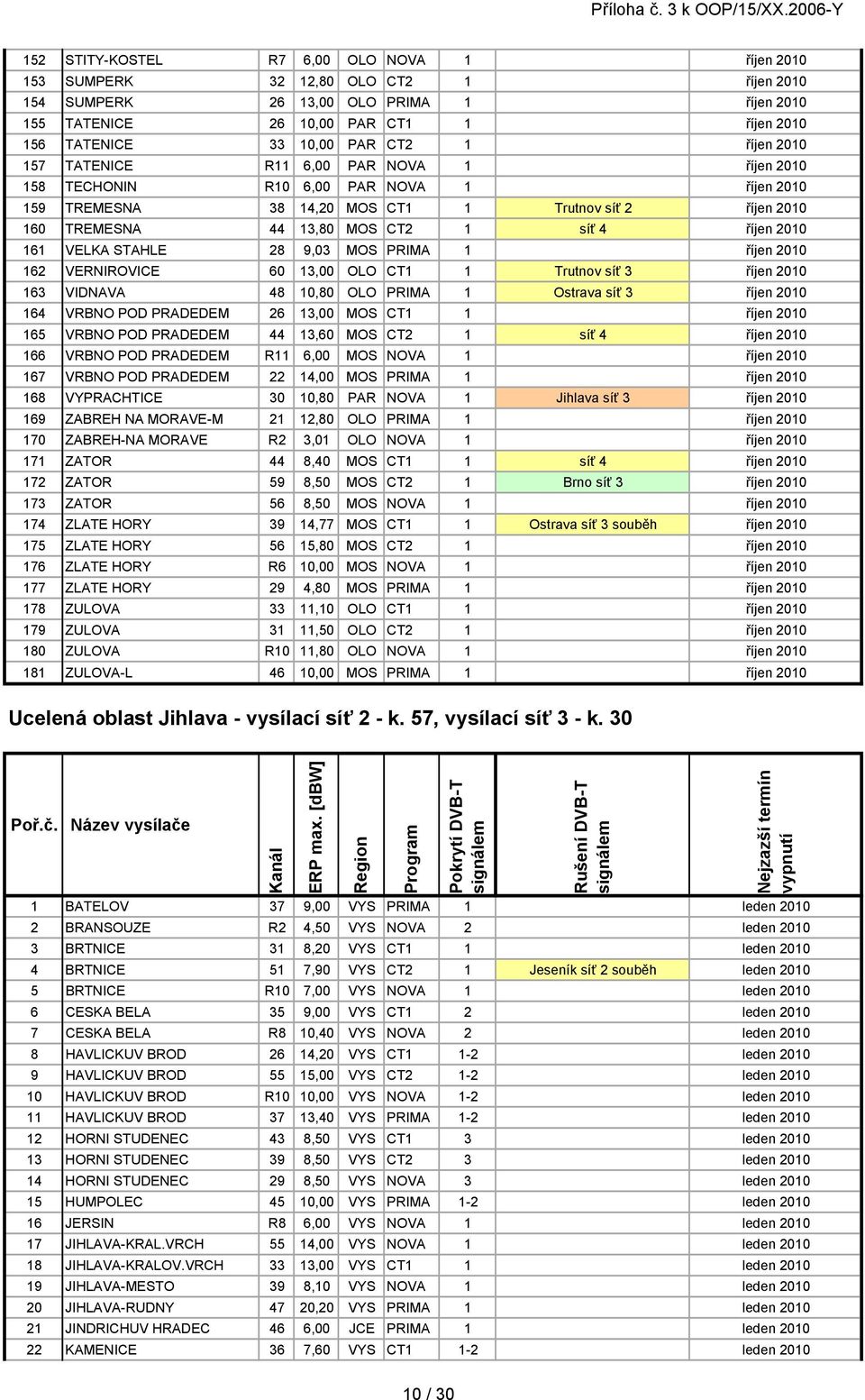 síť 4 říjen 2010 161 VELKA STAHLE 28 9,03 MOS PRIMA 1 říjen 2010 162 VERNIROVICE 60 13,00 OLO CT1 1 Trutnov síť 3 říjen 2010 163 VIDNAVA 48 10,80 OLO PRIMA 1 Ostrava síť 3 říjen 2010 164 VRBNO POD