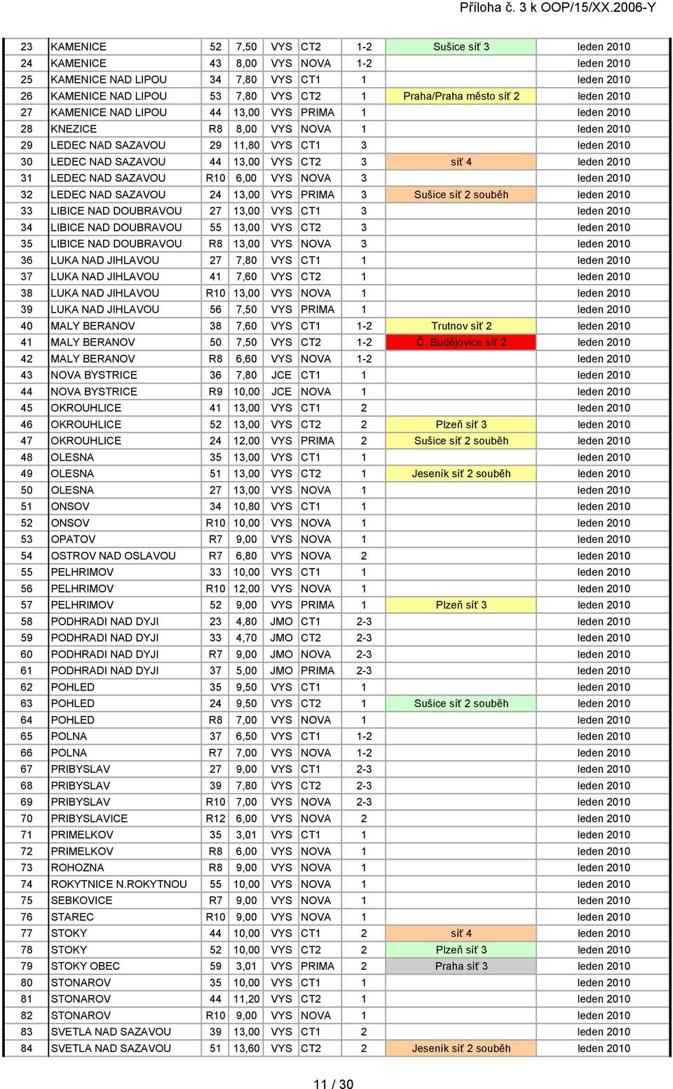 SAZAVOU 44 13,00 VYS CT2 3 síť 4 leden 2010 31 LEDEC NAD SAZAVOU R10 6,00 VYS NOVA 3 leden 2010 32 LEDEC NAD SAZAVOU 24 13,00 VYS PRIMA 3 Sušice síť 2 souběh leden 2010 33 LIBICE NAD DOUBRAVOU 27