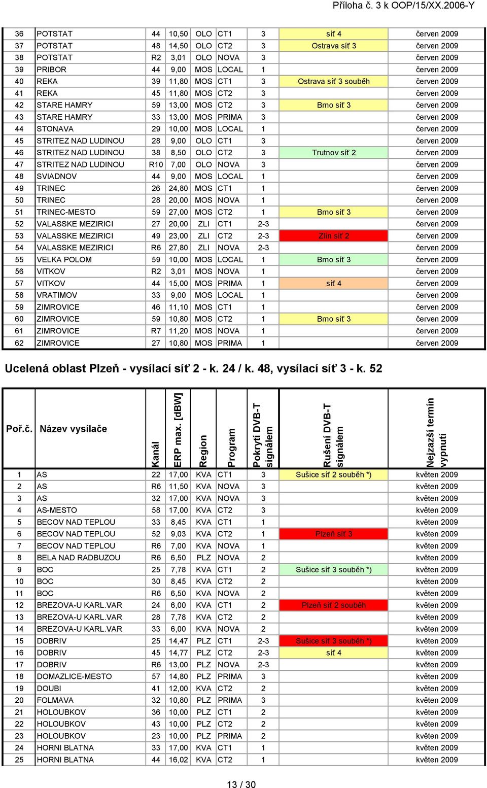 STONAVA 29 10,00 MOS LOCAL 1 červen 2009 45 STRITEZ NAD LUDINOU 28 9,00 OLO CT1 3 červen 2009 46 STRITEZ NAD LUDINOU 38 8,50 OLO CT2 3 Trutnov síť 2 červen 2009 47 STRITEZ NAD LUDINOU R10 7,00 OLO