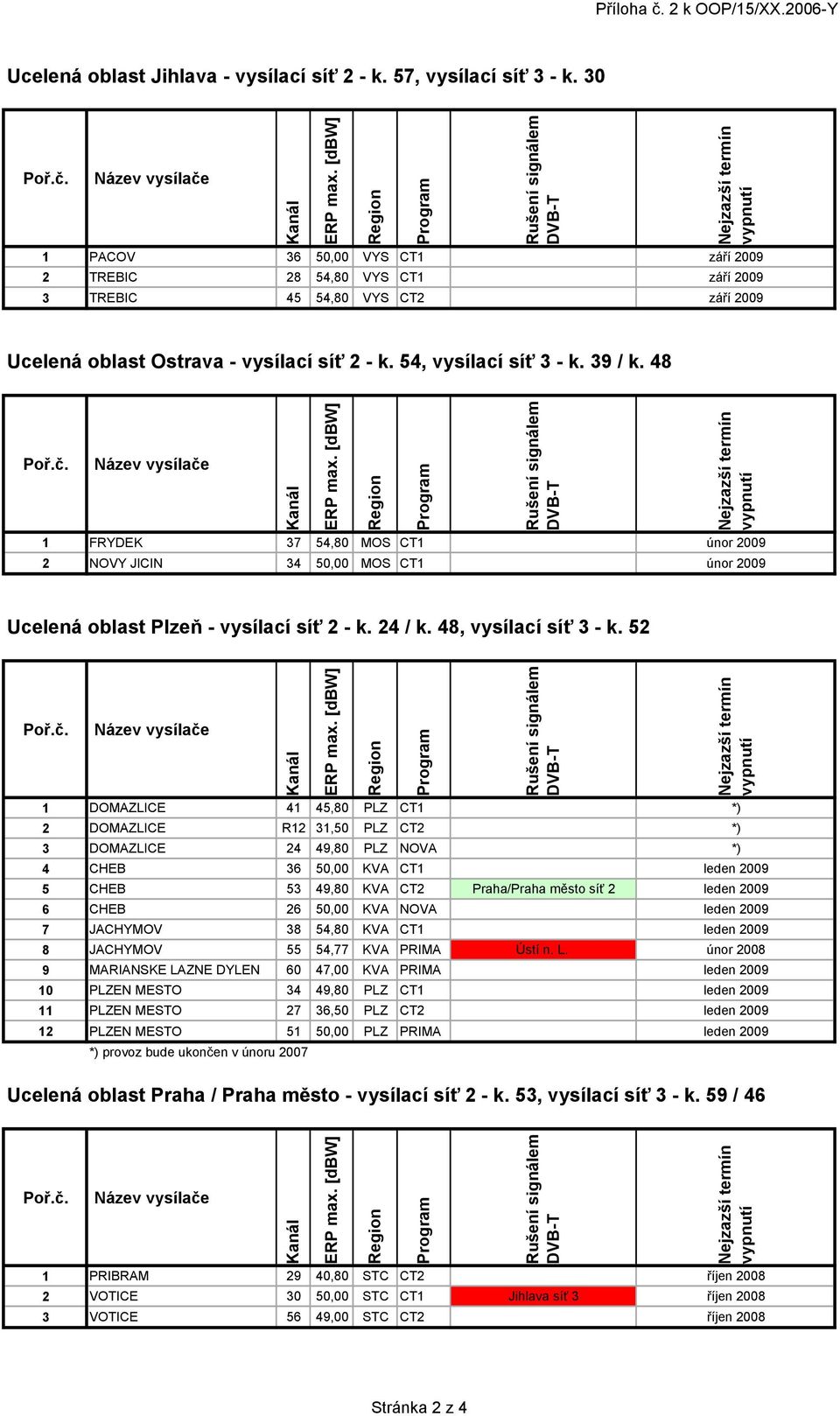 48 Rušení DVB-T 1 FRYDEK 37 54,80 MOS CT1 únor 2009 2 NOVY JICIN 34 50,00 MOS CT1 únor 2009 Ucelená oblast Plzeň - vysílací síť 2 - k. 24 / k. 48, vysílací síť 3 - k.