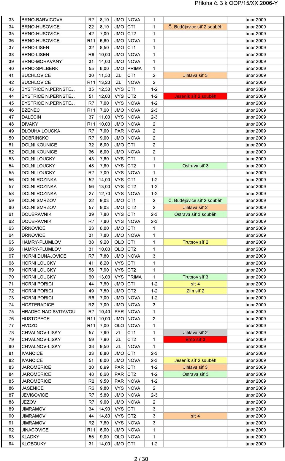 1 únor 2009 39 BRNO-MORAVANY 31 14,00 JMO NOVA 1 únor 2009 40 BRNO-SPILBERK 55 6,00 JMO PRIMA 1 únor 2009 41 BUCHLOVICE 30 11,50 ZLI CT1 2 Jihlava síť 3 únor 2009 42 BUCHLOVICE R11 13,20 ZLI NOVA 2