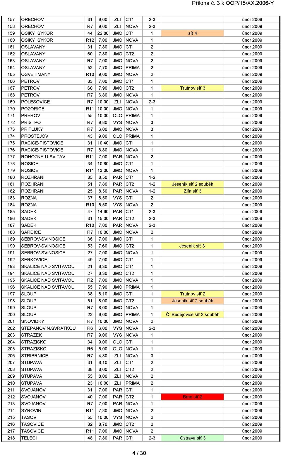 PETROV 33 7,00 JMO CT1 1 únor 2009 167 PETROV 60 7,90 JMO CT2 1 Trutnov síť 3 únor 2009 168 PETROV R7 6,80 JMO NOVA 1 únor 2009 169 POLESOVICE R7 10,00 ZLI NOVA 2-3 únor 2009 170 POZORICE R11 10,00