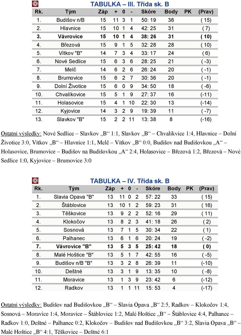 Dolní Životice 15 6 0 9 34: 50 18 ( -6) 10. Chvalíkovice 15 5 1 9 27: 37 16 (-11) 11. Holasovice 15 4 1 10 22: 30 13 (-14) 12. Kyjovice 14 3 2 9 19: 39 11 ( -7) 13.