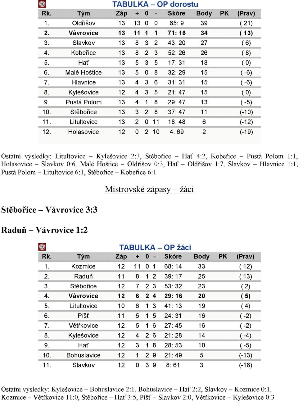 Pustá Polom 13 4 1 8 29: 47 13 ( -5) 10. Stěbořice 13 3 2 8 37: 47 11 (-10) 11. Litultovice 13 2 0 11 18: 48 6 (-12) 12.