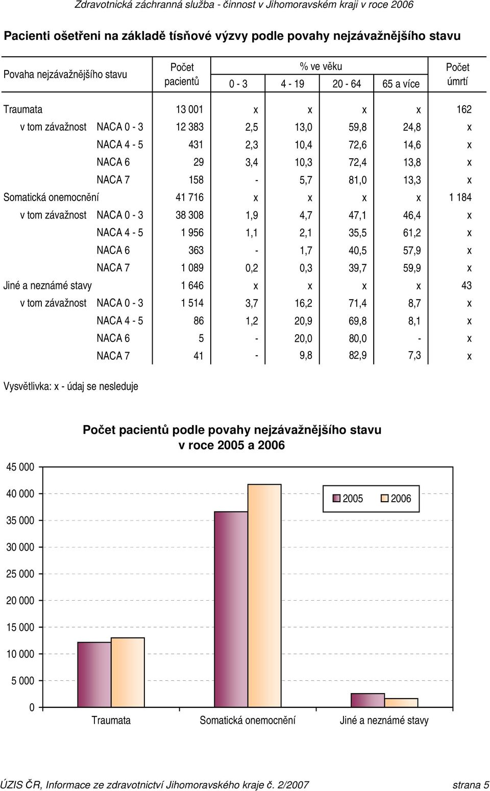 závažnost NACA 0-3 38 308 1,9 4,7 47,1 46,4 x NACA 4-5 1 956 1,1 2,1 35,5 61,2 x NACA 6 363-1,7 40,5 57,9 x NACA 7 1 089 0,2 0,3 39,7 59,9 x Jiné a neznámé stavy 1 646 x x x x 43 v tom závažnost NACA