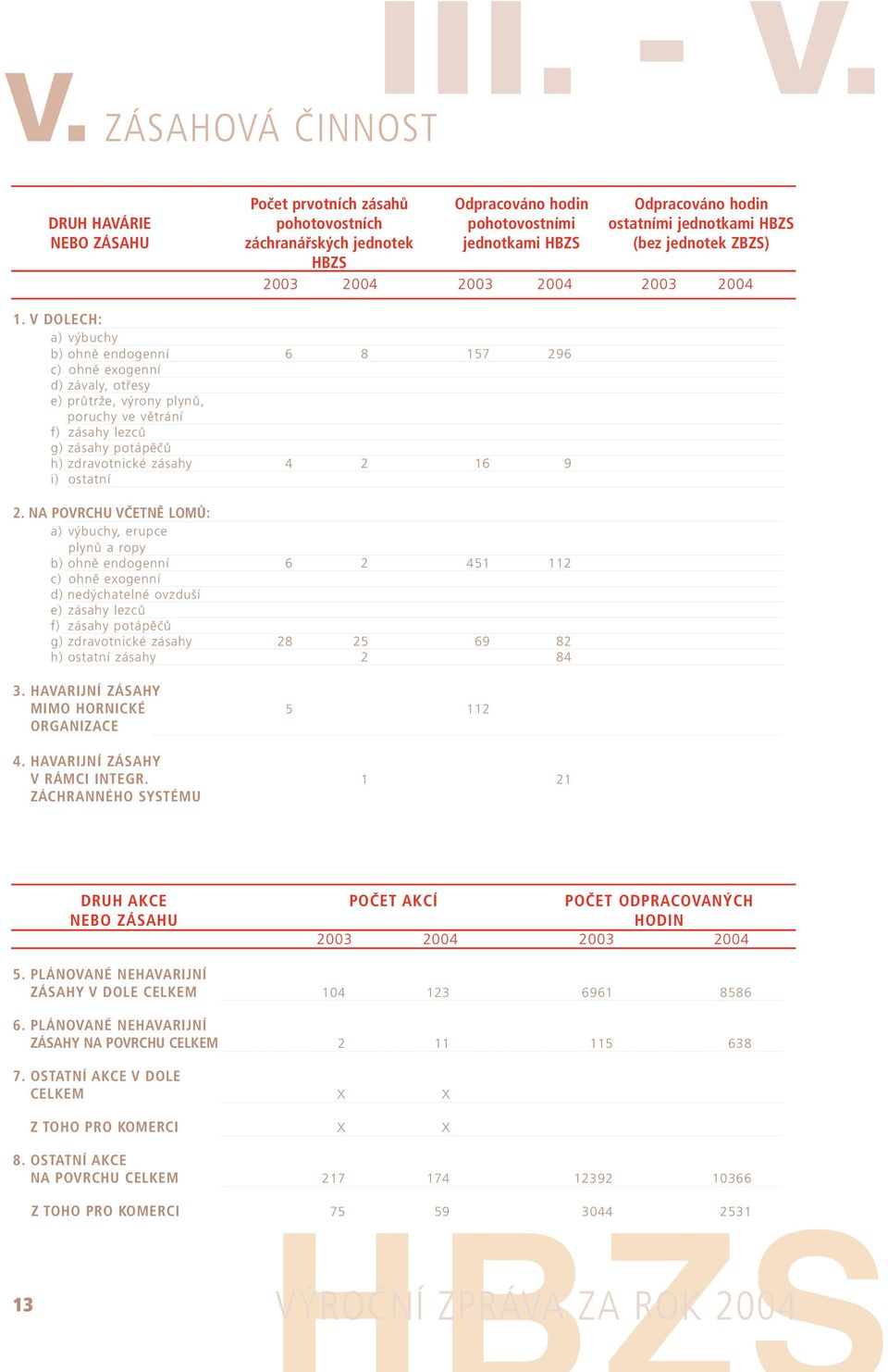 (bez jednotek ZBZS) HBZS 2003 2004 2003 2004 2003 2004 1.