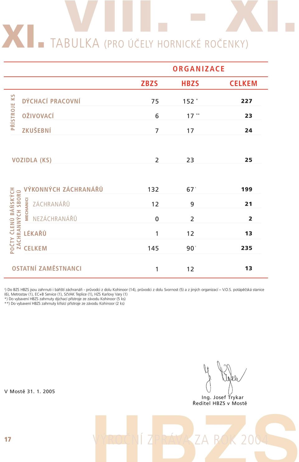 ZÁCHRANNÝCH SBORŮ VÝKONNÝCH ZÁCHRANÁŘŮ MECHANICI ZÁCHRANÁŘŮ NEZÁCHRANÁŘŮ LÉKAŘŮ CELKEM 132 12 0 1 145 67 x 9 2 12 90 x 199 21 2 13 235 OSTATNÍ ZAMĚSTNANCI 1 12 13 x ) Do BZS HBZS jsou zahrnuti i