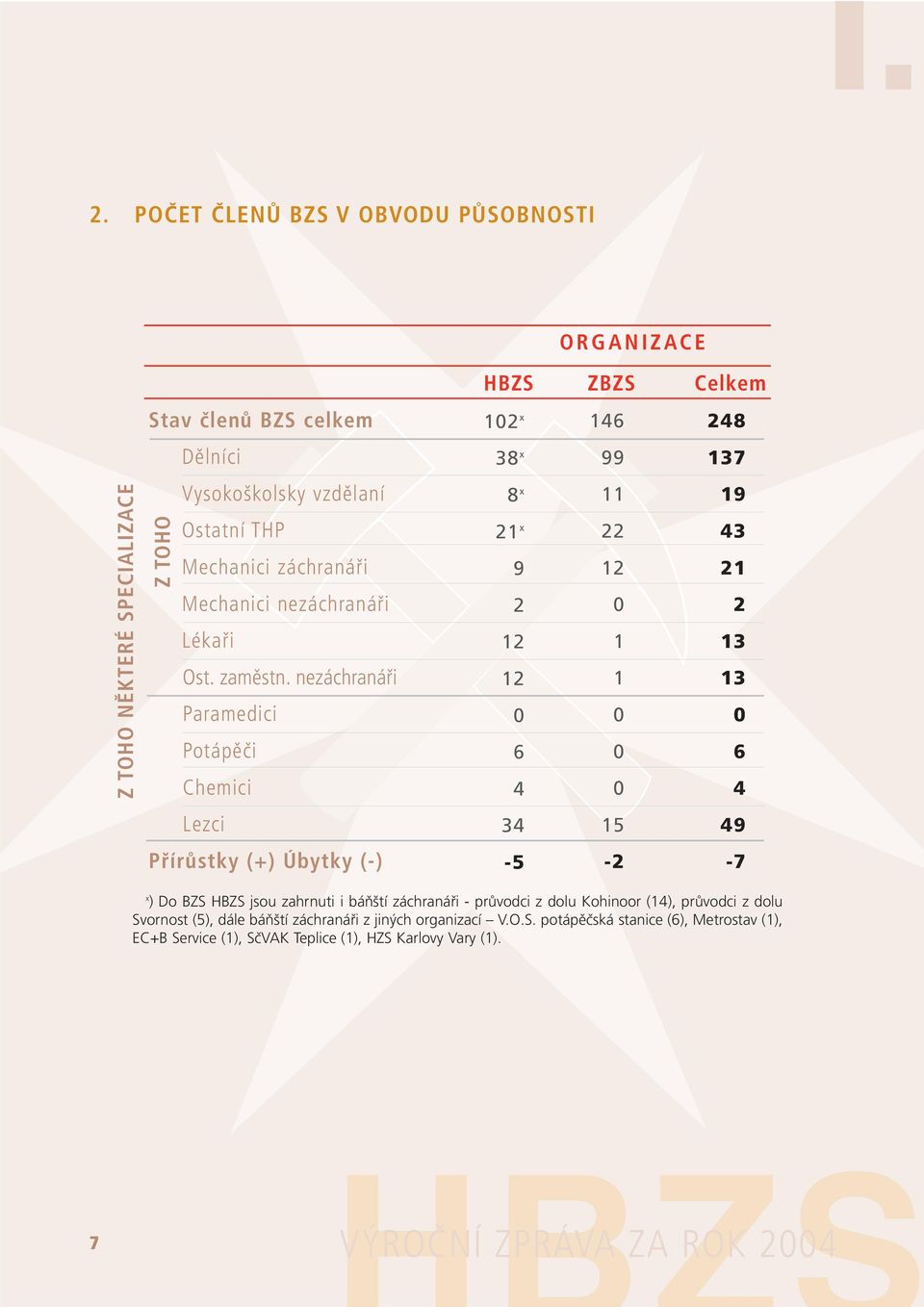 nezáchranáři Paramedici Potápěči Chemici Lezci Přírůstky (+) Úbytky (-) HBZS ZBZS Celkem 102 x 146 248 38 x 99 137 8 x 21 x 9 2 12 12 0 6 4 34-5 11 19 22 43 12 21 0 2 1 13 1 13