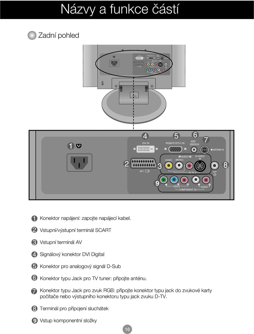 Vstupní/v stupní terminál SCART Vstupní terminál AV Signálov konektor DVI Digital Konektor pro analogov signál D-Sub Konektor typu Jack pro TV tuner: pfiipojte