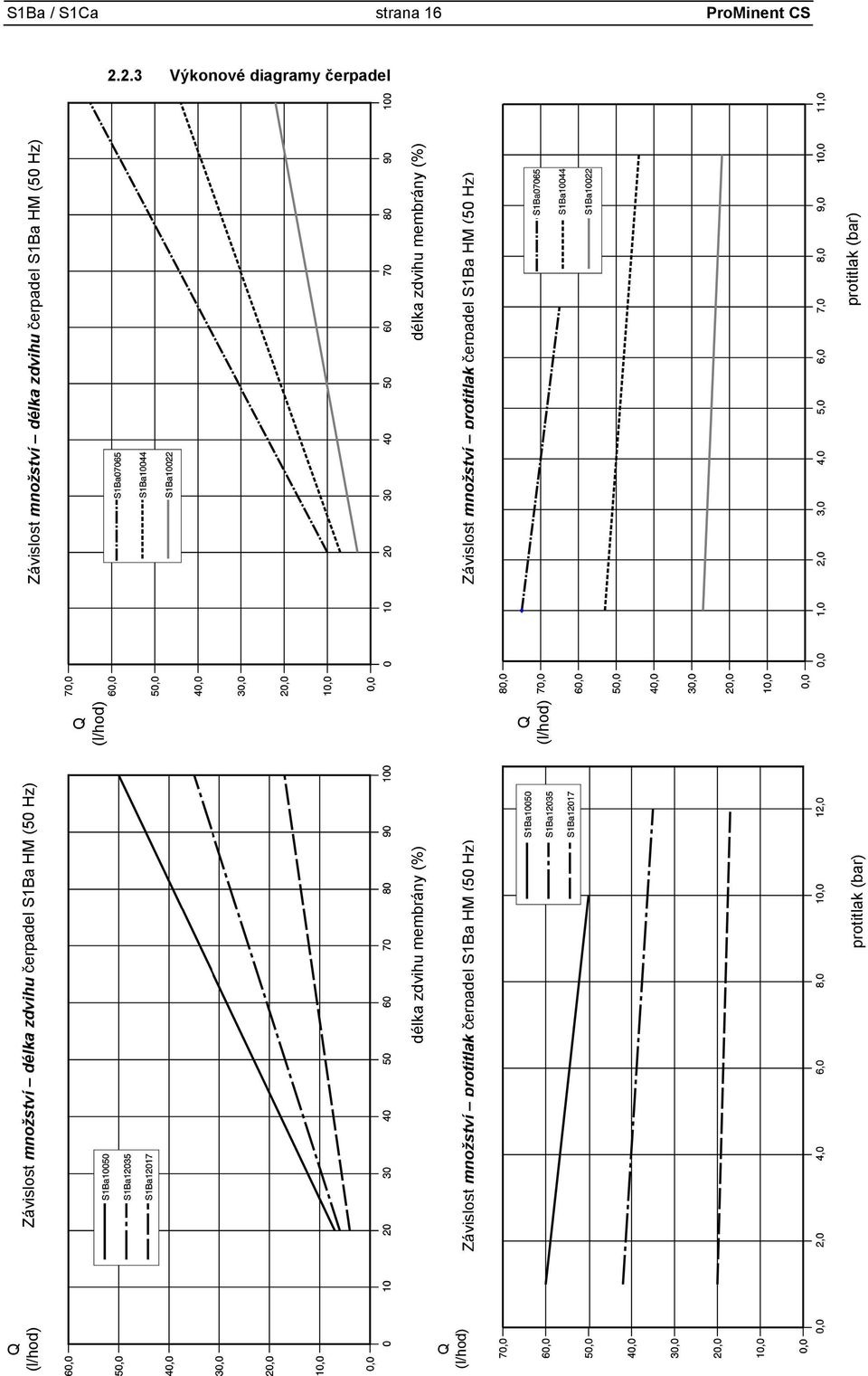 Hz) délka zdvihu membrány (%) Závislost množství protitlak čerpadel S1Ba HM (50 Hz) protitlak (bar) Q