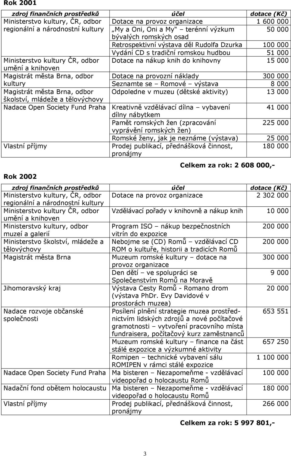 města Brna, odbor Odpoledne v muzeu (dětské aktivity) 13 000 Nadace Open Society Fund Praha Kreativně vzdělávací dílna vybavení 41 000 dílny nábytkem Pamět romských žen (zpracování 225 000 vyprávění