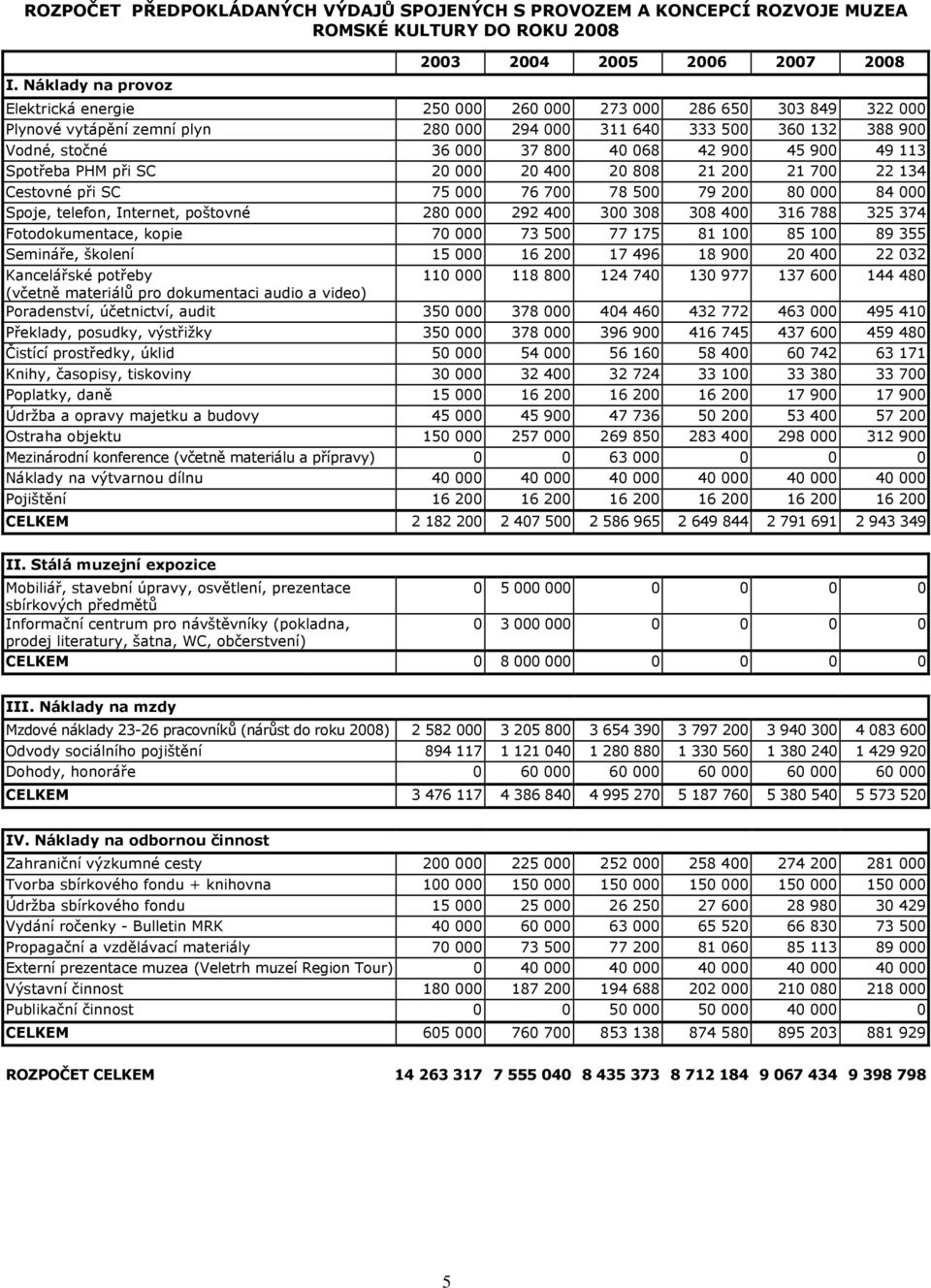 stočné 36 000 37 800 40 068 42 900 45 900 49 113 Spotřeba PHM při SC 20 000 20 400 20 808 21 200 21 700 22 134 Cestovné při SC 75 000 76 700 78 500 79 200 80 000 84 000 Spoje, telefon, Internet,