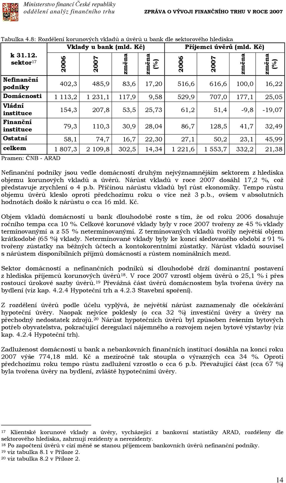 instituce 154,3 207,8 53,5 25,73 61,2 51,4-9,8-19,07 Finanční instituce 79,3 110,3 30,9 28,04 86,7 128,5 41,7 32,49 Ostatní 58,1 74,7 16,7 22,30 27,1 50,2 23,1 45,99 celkem 1 807,3 2 109,8 302,5