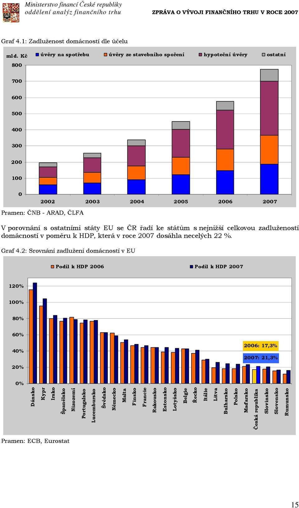 státy EU se ČR řadí ke státům s nejnižší celkovou zadlužeností domácností v poměru k HDP, která v roce 2007 dosáhla necelých 22 %. Graf 4.