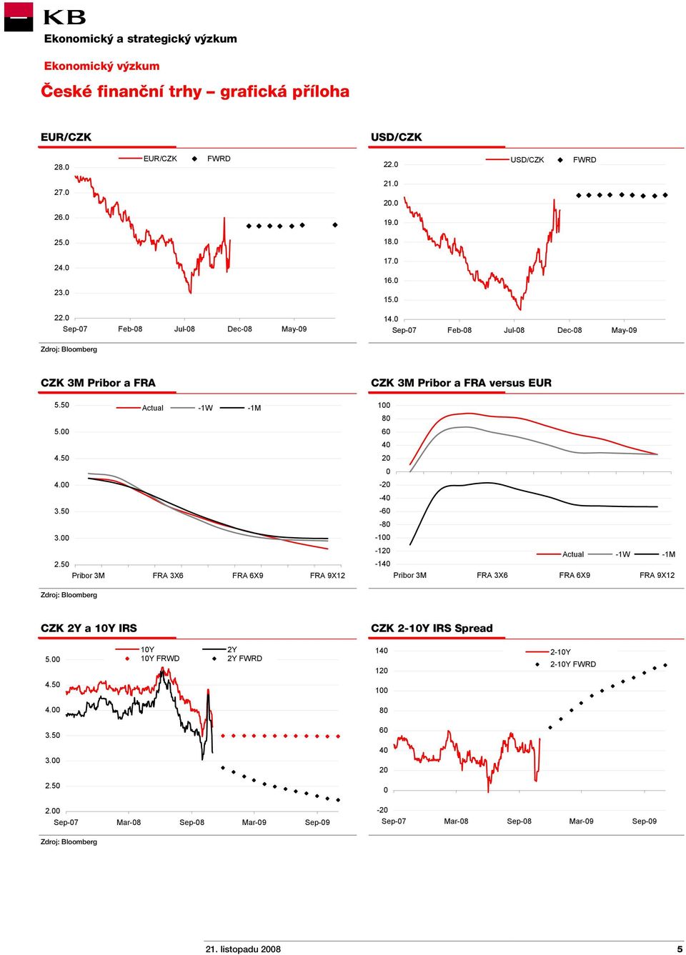50 Pribor 3M FRA 3X6 FRA 6X9 FRA 9X12 CZK 3M Pribor a FRA versus EUR 100 80 60 40 20 0-20 -40-60 -80-100 -120 Actual -1W -1M -140 Pribor 3M FRA 3X6 FRA 6X9 FRA 9X12 Zdroj: Bloomberg CZK