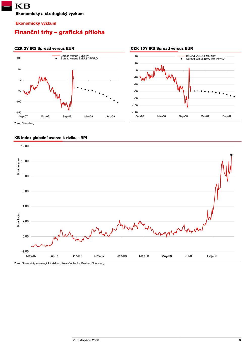 Sep-08 Mar-09 Sep-09 Zdroj: Bloomberg KB index globální averze k riziku - RPI 12.00 Risk averse 10.00 8.00 6.00 4.00 Risk loving 2.00 0.00-2.