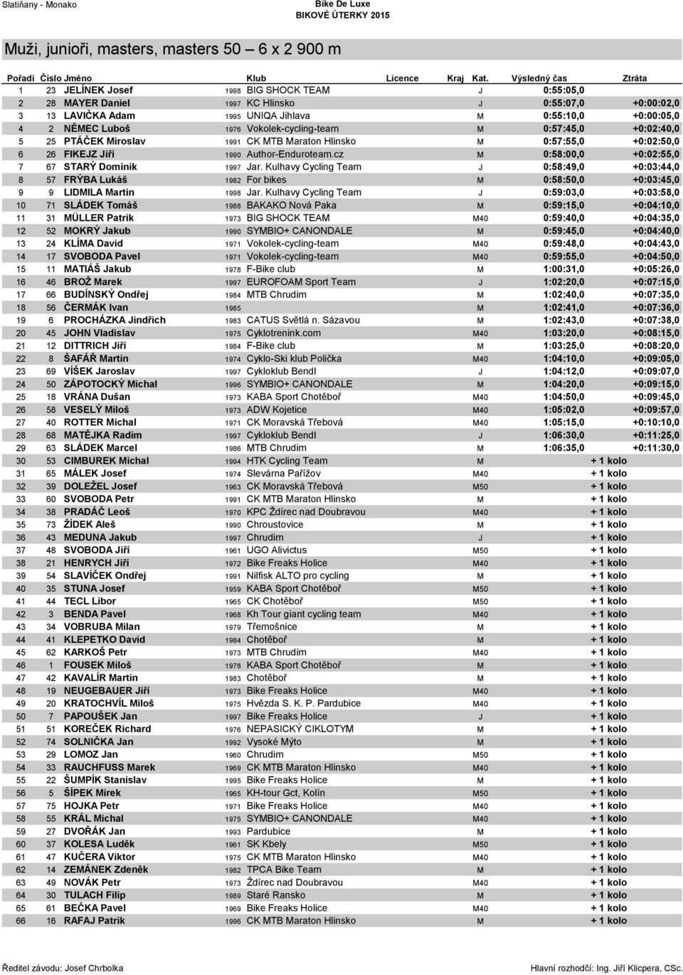 Luboš 1976 Vokolek-cycling-team M 0:57:45,0 +0:02:40,0 5 25 PTÁČEK Miroslav 1991 CK MTB Maraton Hlinsko M 0:57:55,0 +0:02:50,0 6 26 FIKEJZ Jiří 1990 Author-Enduroteam.