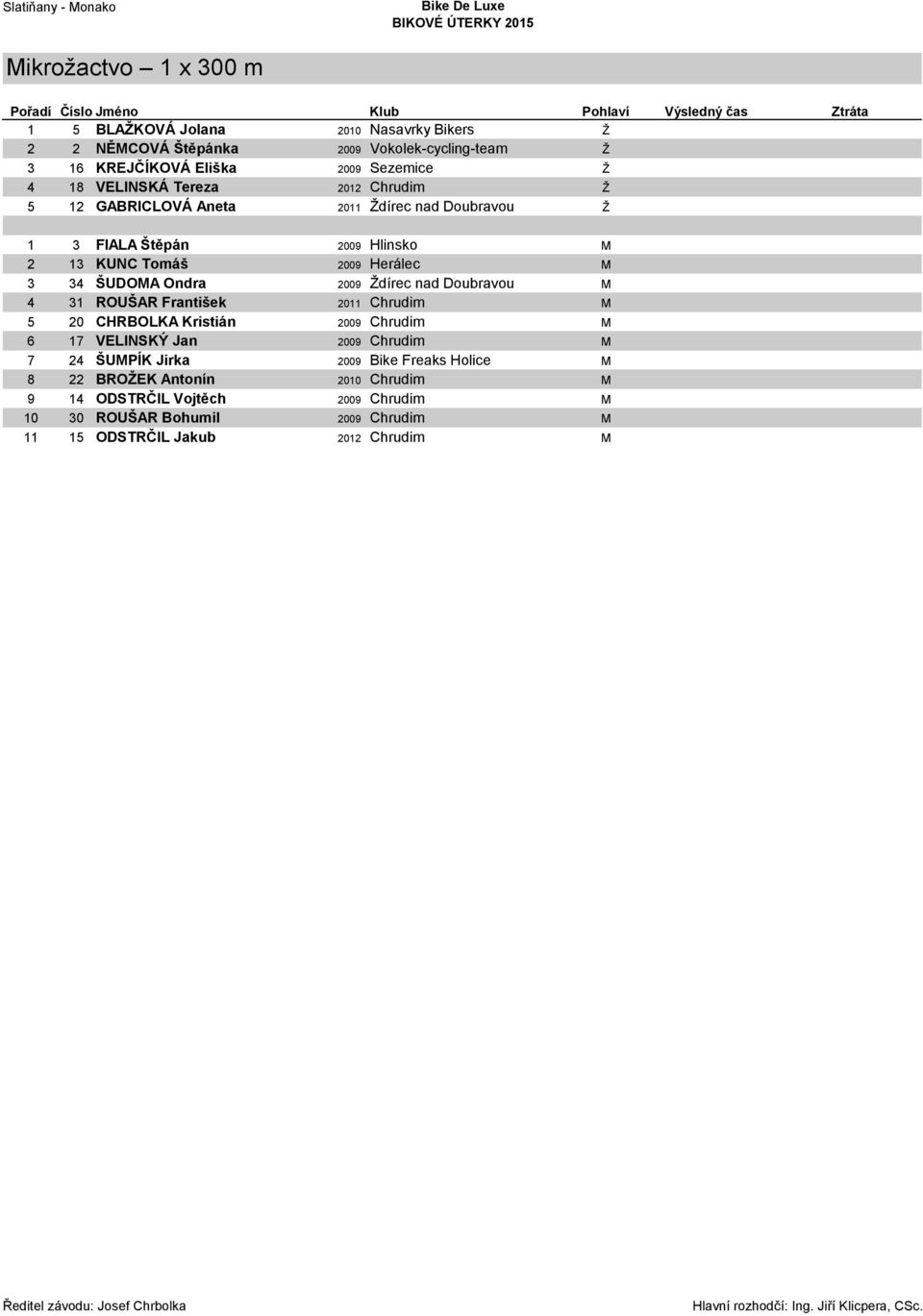 Herálec M 3 34 ŠUDOMA Ondra 2009 Ždírec nad Doubravou M 4 31 ROUŠAR František 2011 Chrudim M 5 20 CHRBOLKA Kristián 2009 Chrudim M 6 17 VELINSKÝ Jan 2009 Chrudim M 7 24