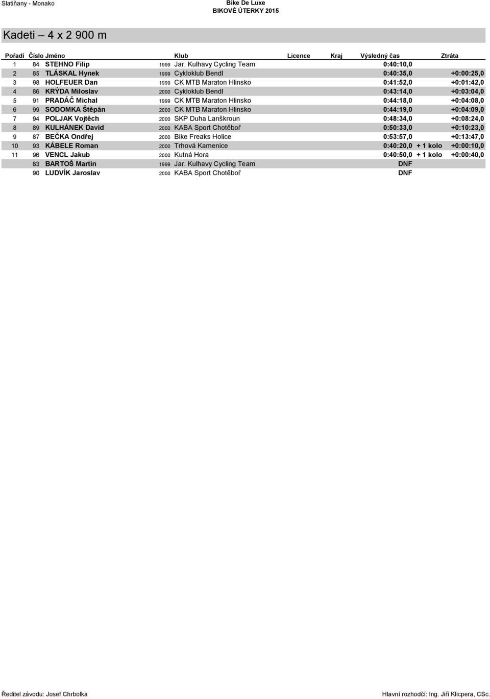 0:43:14,0 +0:03:04,0 5 91 PRADÁČ Michal 1999 CK MTB Maraton Hlinsko 0:44:18,0 +0:04:08,0 6 99 SODOMKA Štěpán 2000 CK MTB Maraton Hlinsko 0:44:19,0 +0:04:09,0 7 94 POLJAK Vojtěch 2000 SKP Duha