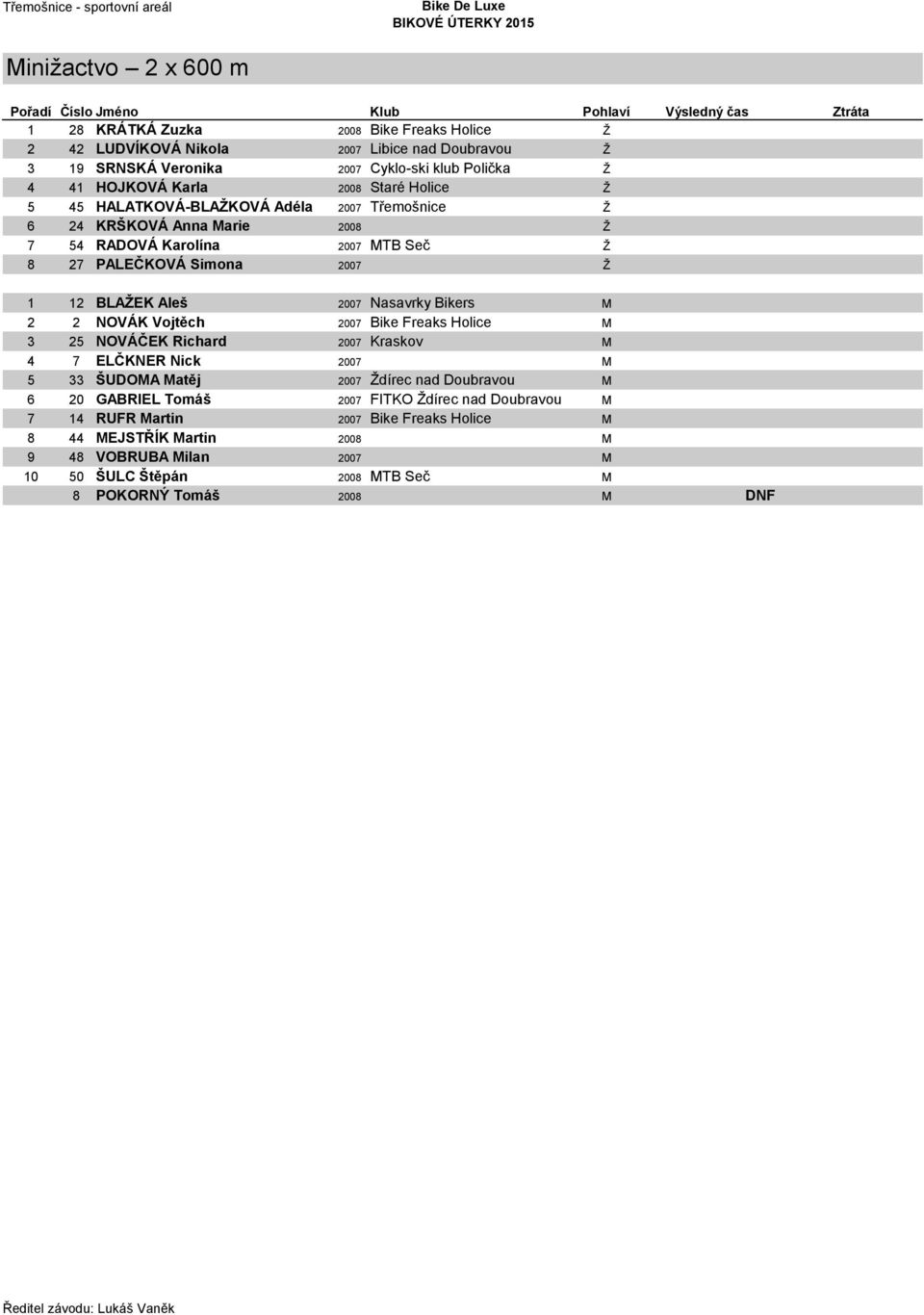 12 BLAŽEK Aleš 2007 Nasavrky Bikers M 2 2 NOVÁK Vojtěch 2007 Bike Freaks Holice M 3 25 NOVÁČEK Richard 2007 Kraskov M 4 7 ELČKNER Nick 2007 M 5 33 ŠUDOMA Matěj 2007 Ždírec nad Doubravou M 6 20
