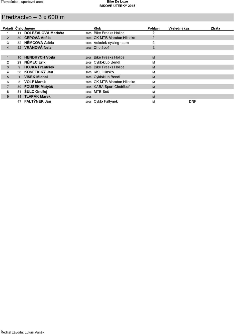 Bendl M 3 9 HOJKA František 2005 Bike Freaks Holice M 4 38 KOŠETICKÝ Jan 2005 KKL Hlinsko M 5 1 VÍŠEK Michal 2006 Cykloklub Bendl M 6 5 VOLF Marek 2006 CK