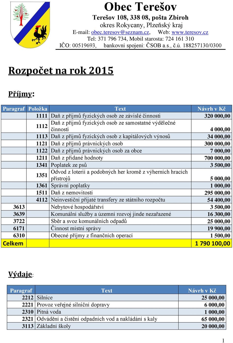 188257130/0300 Rozpočet na rok 2015 Příjmy: Paragraf Položka Text Návrh v Kč 1111 Daň z příjmů fyzických osob ze závislé činnosti 320 000,00 Daň z příjmů fyzických osob ze samostatné výdělečné 1112