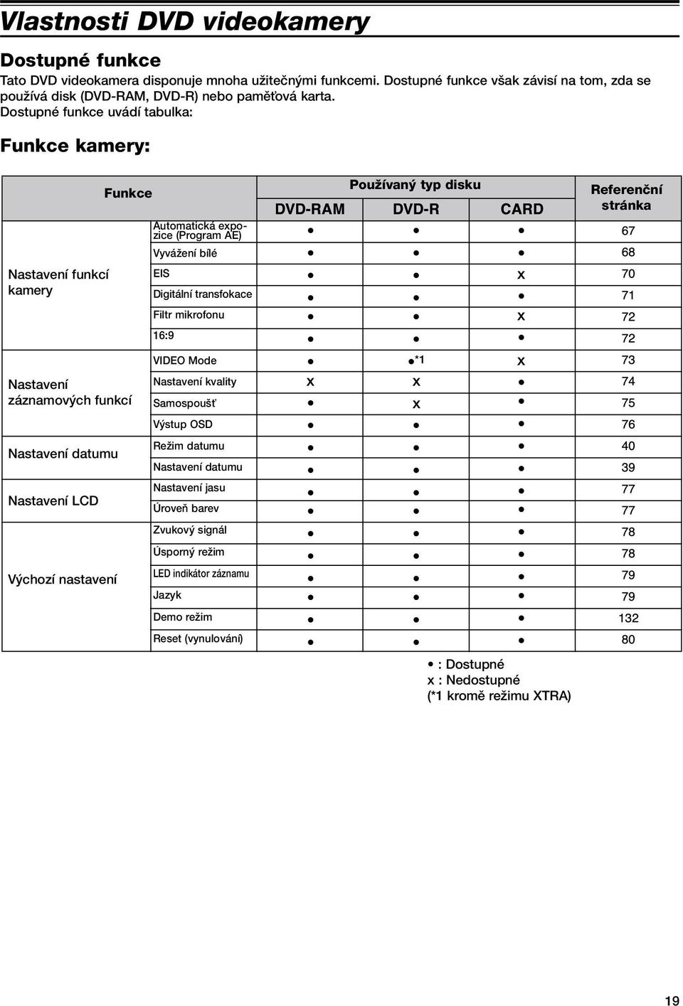 Dostupné funkce uvádí tabulka: Funkce kamery: Funkce PouÏívan typ disku Referenãní stránka Nastavení funkcí kamery Nastavení záznamov ch funkcí Nastavení datumu Nastavení LCD V chozí