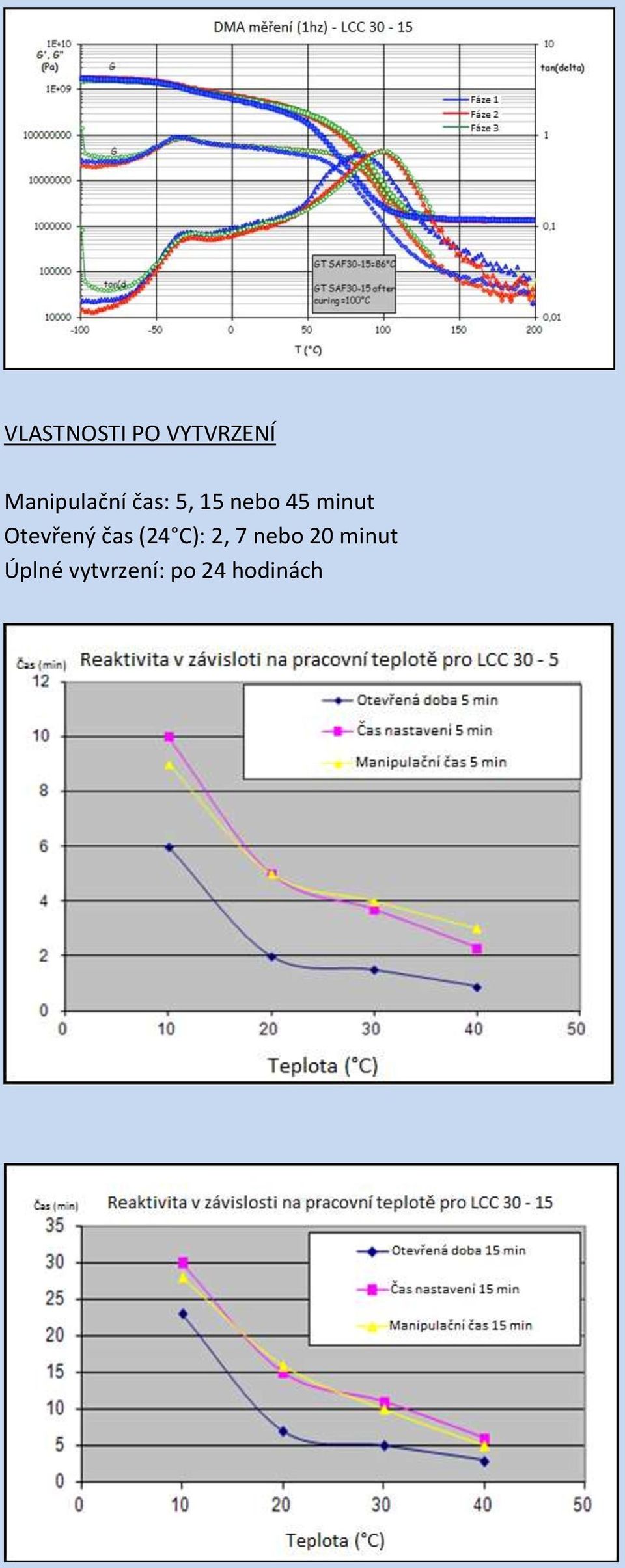 minut Otevřený čas (24 C): 2, 7