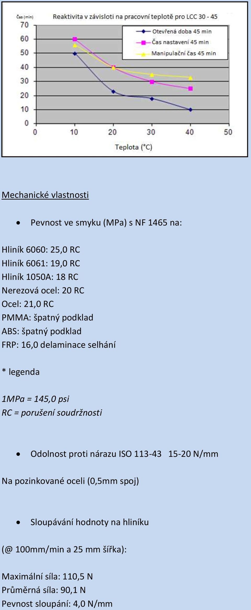 145,0 psi RC = porušení soudržnosti Odolnost proti nárazu ISO 113-43 15-20 N/mm Na pozinkované oceli (0,5mm spoj)