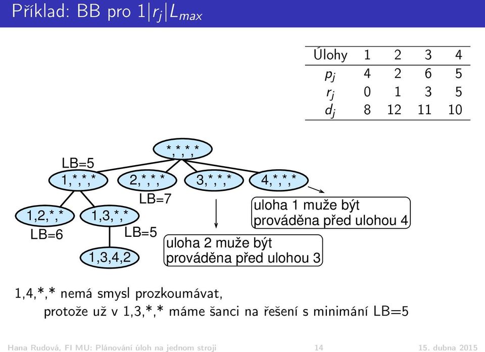 2 muže být 1,3,4,2 prováděna před ulohou 3 1,4,*,* nemá smysl prozkoumávat, protože už v 1,3,*,* máme