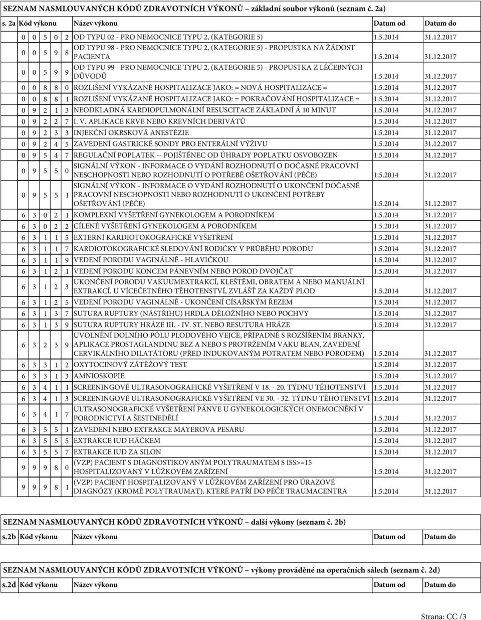 5.2014 31.12.2017 0 0 8 8 0 ROZLIŠENÍ VYKÁZANÉ HOSPITALIZACE JAKO: = NOVÁ HOSPITALIZACE = 1.5.2014 31.12.2017 0 0 8 8 1 ROZLIŠENÍ VYKÁZANÉ HOSPITALIZACE JAKO: = POKRAČOVÁNÍ HOSPITALIZACE = 1.5.2014 31.12.2017 0 9 2 1 3 NEODKLADNÁ KARDIOPULMONÁLNÍ RESUSCITACE ZÁKLADNÍ Á 10 MINUT 1.