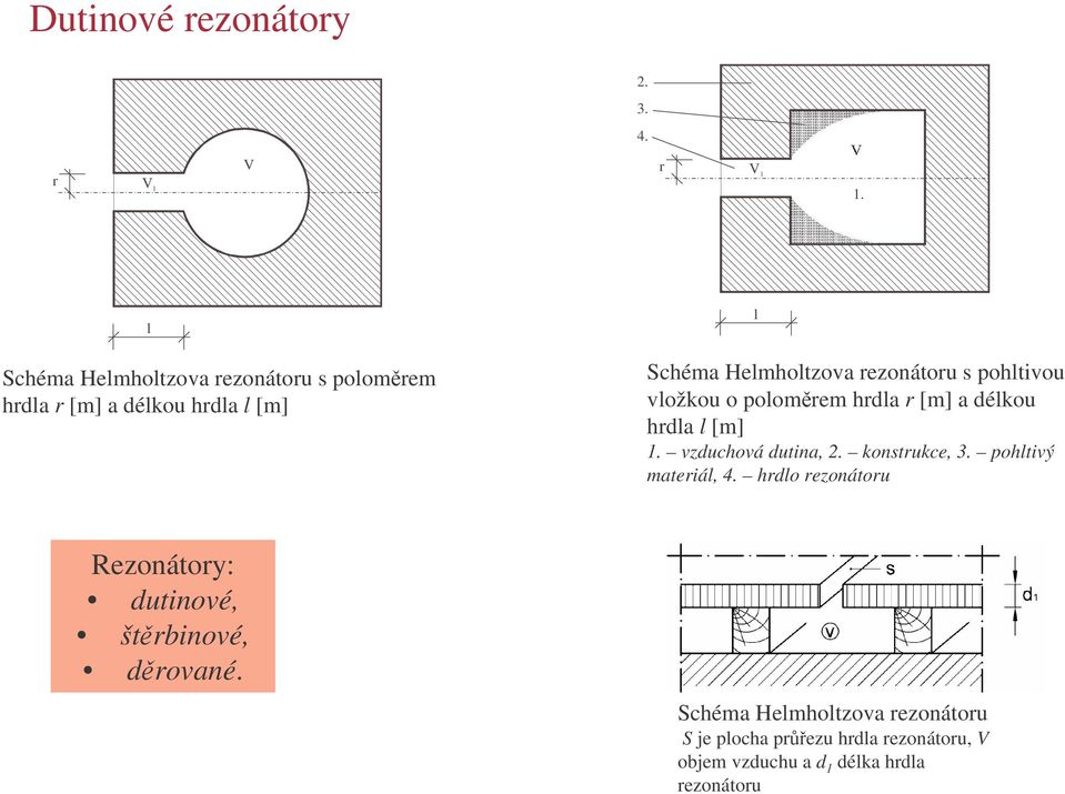 l l Schéma Helmholtzova rezonátoru s olomrem hrdla r [m] a délkou hrdla l [m] Schéma Helmholtzova