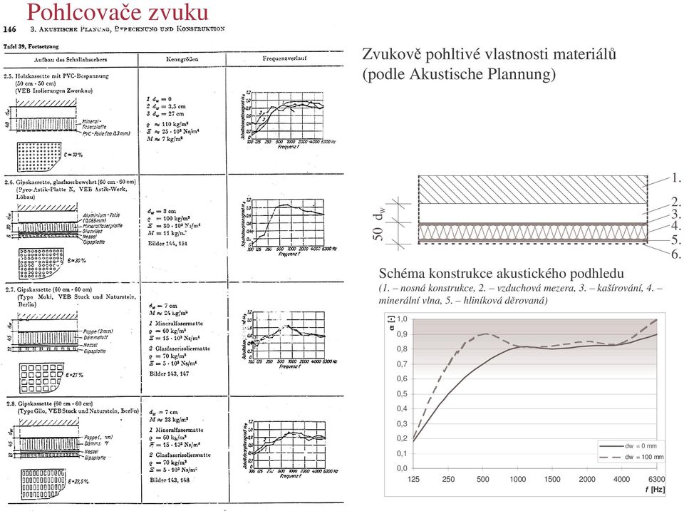 vzduchová mezera, kašírování, 4. minerální vlna, 5. hliníková drovaná). 4. 5. 6.