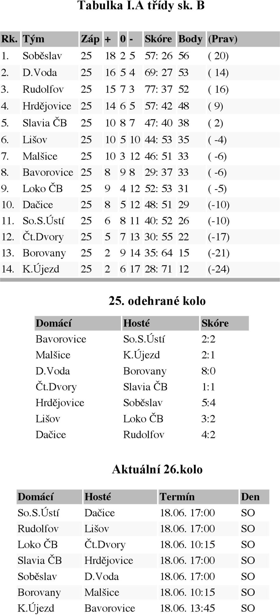 Loko ČB 25 9 4 12 52: 53 31 ( -5) 10. Dačice 25 8 5 12 48: 51 29 (-10) 11. So.S.Ústí 25 6 8 11 40: 52 26 (-10) 12. Čt.Dvory 25 5 7 13 30: 55 22 (-17) 13. Borovany 25 2 9 14 35: 64 15 (-21) 14. K.