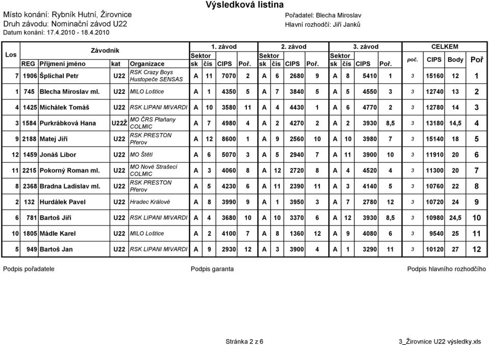 sk čís CIPS Poř. sk čís CIPS Poř. RSK Crazy Boys 7 1906 Šplíchal Petr U22 A 11 7070 2 A 6 2680 9 A 8 5410 1 3 15160 12 Hustopeče 1 1 745 Blecha Miroslav ml.