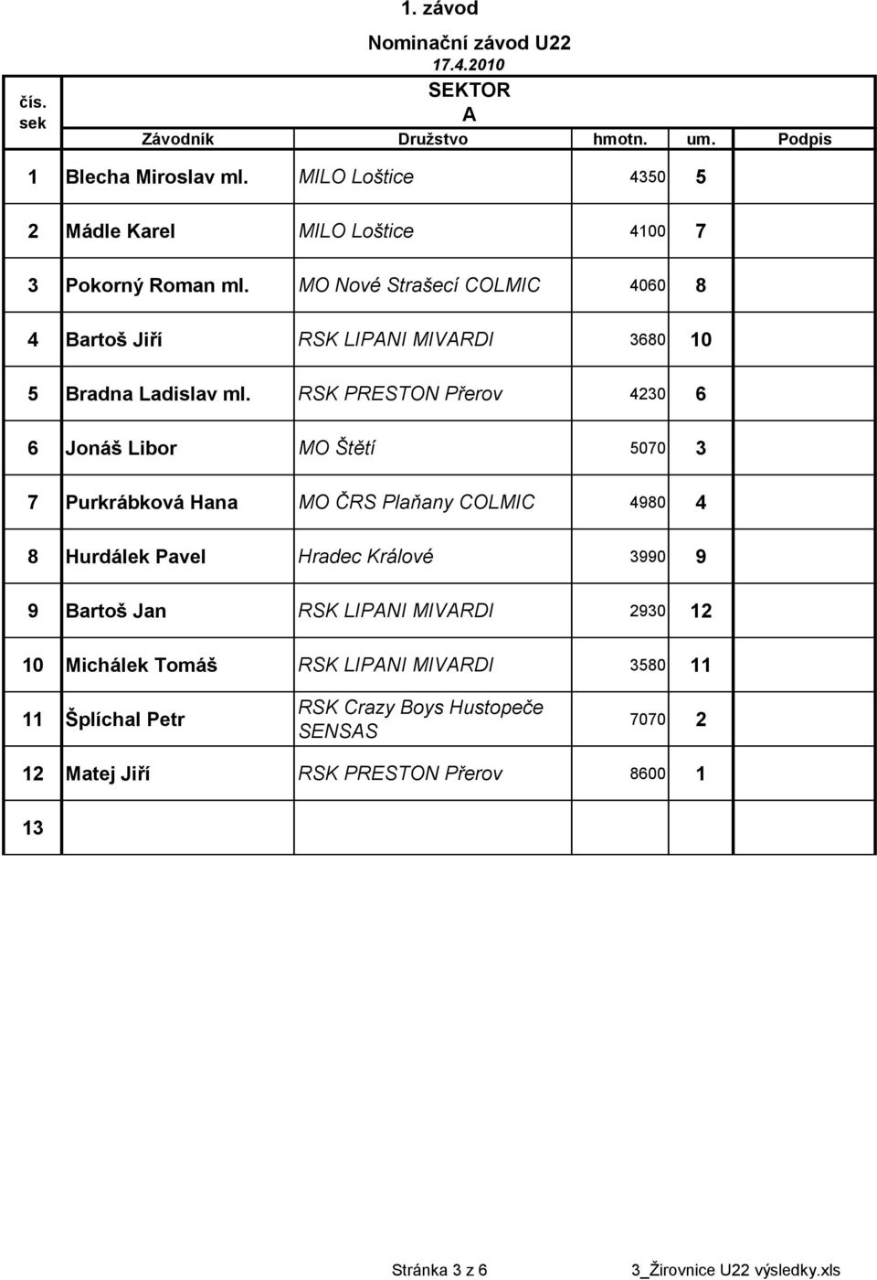 MO Nové Strašecí COLMIC 4060 8 4 Bartoš Jiří RSK LIPANI MIVARDI 3680 10 5 Bradna Ladislav ml.