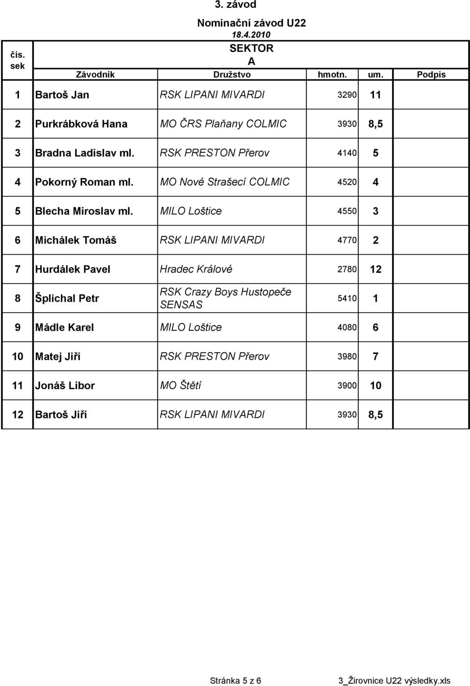 RSK PRESTON Přerov 4140 5 4 Pokorný Roman ml. MO Nové Strašecí COLMIC 4520 4 5 Blecha Miroslav ml.