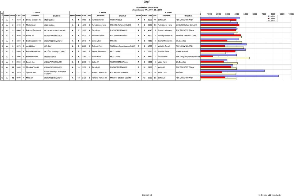 závod 2 A 2 4100 7 Mádle Karel MILO Loštice A 2 4270 2 Purkrábková Hana MO ČRS Plaňany COLMIC A 2 3930 8,5 Purkrábková Hana MO ČRS Plaňany COLMIC 3 A 3 4060 8 Pokorný Roman ml.