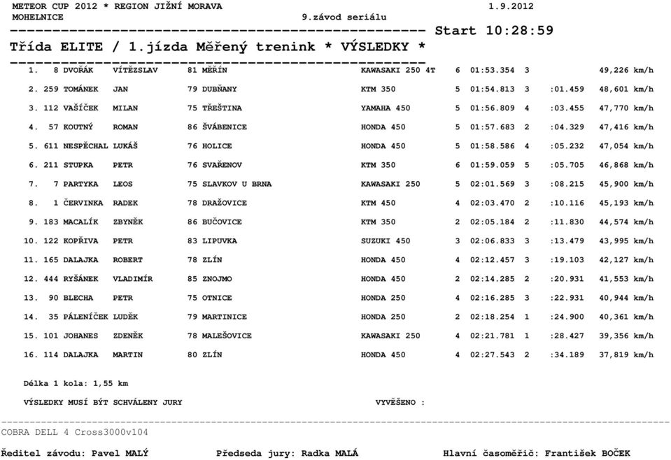 611 NESPĚCHAL LUKÁŠ 76 HOLICE HONDA 450 5 01:58.586 4 :05.232 47,054 km/h 6. 211 STUPKA PETR 76 SVAŘENOV KTM 350 6 01:59.059 5 :05.705 46,868 km/h 7.