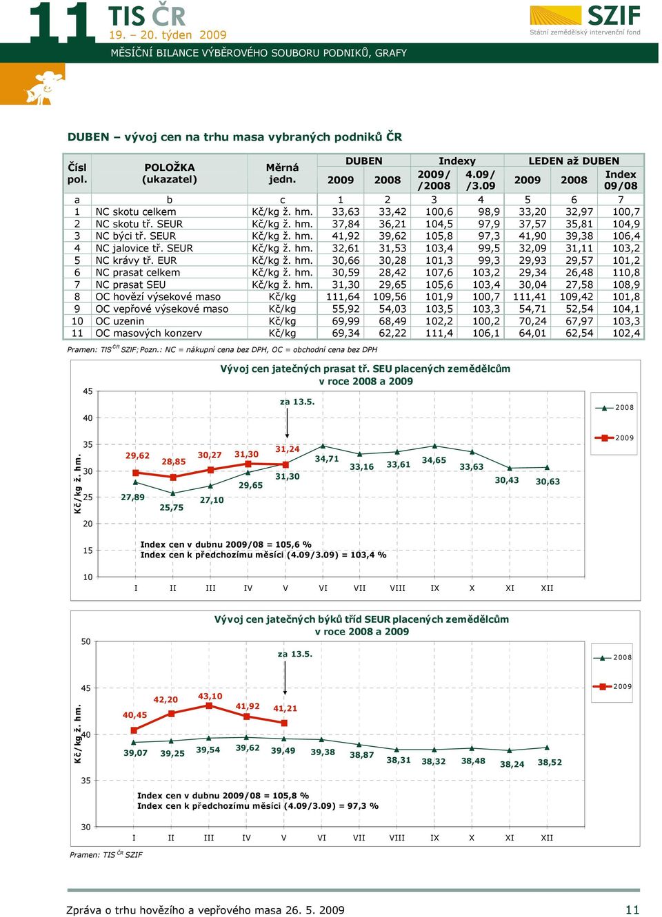 SEUR Kč/kg ž. hm. 41,92 39,62 105,8 97,3 41,90 39,38 106,4 4 NC jalovice tř. SEUR Kč/kg ž. hm. 32,61 31,53 103,4 99,5 32,09 31,11 103,2 5 NC krávy tř. EUR Kč/kg ž. hm. 30,66 30,28 101,3 99,3 29,93 29,57 101,2 6 NC prasat celkem Kč/kg ž.