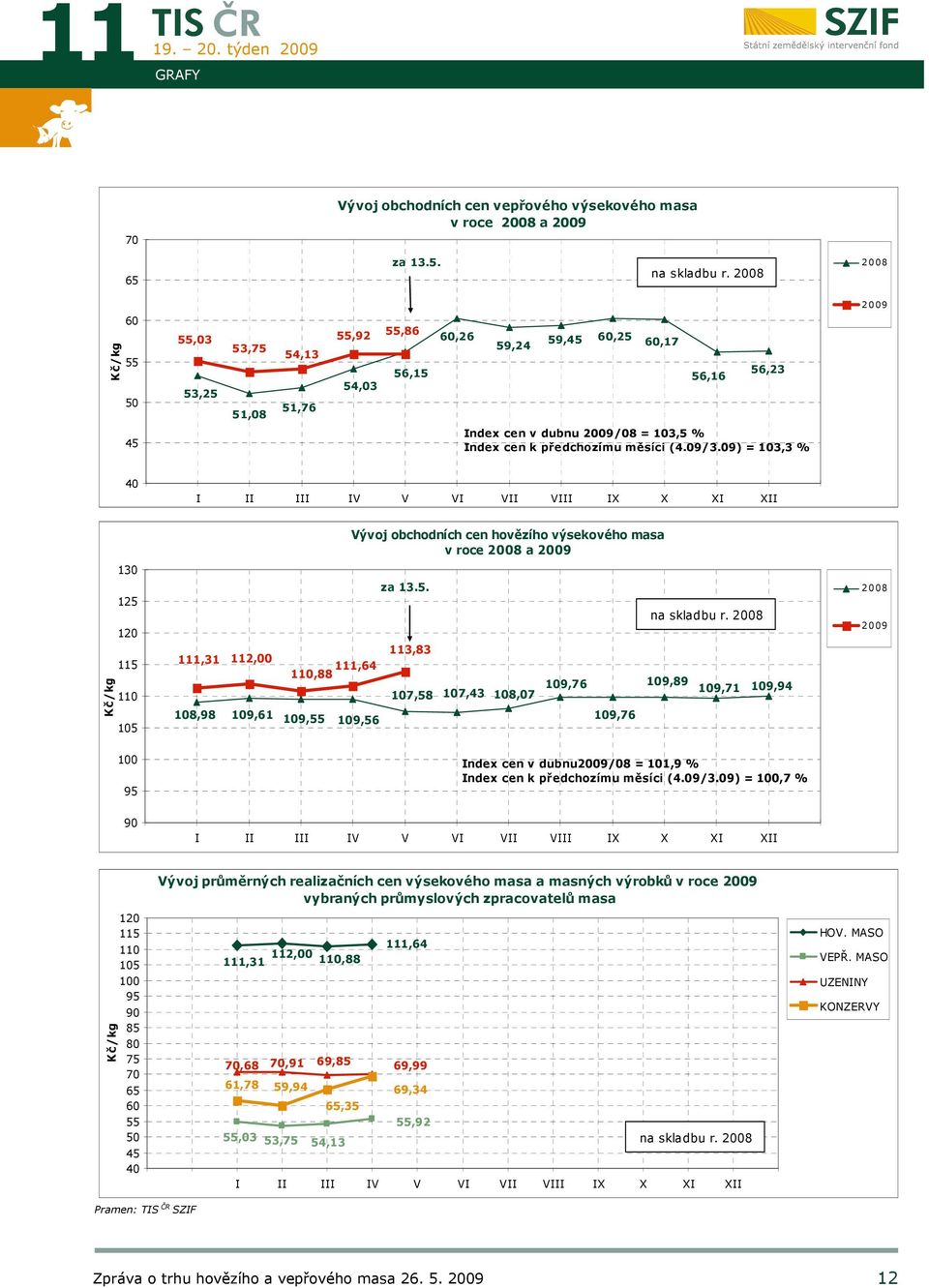 měsíci (4.09/3.09) = 103,3 % 40 I II III IV V VI VII VIII IX X XI XII Kč/kg 130 125 120 115 110 105 111,31 112,00 111,64 110,88 Vývoj obchodních cen hovězího výsekového masa v roce 2008 a 2009 za 13.