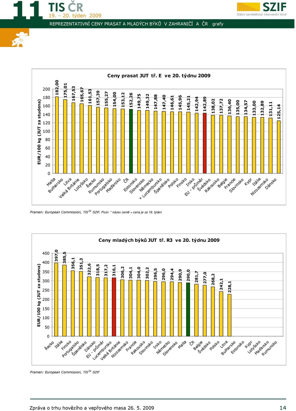 * název země = cena je za týden EUR/100 kg ( za studena) 450 400 350 300 250 200 150 100 50 0 397,0 385,5 Řecko Itálie 356,1 351,3 322,6 318,5 Pramen: European Commission, TIS SZIF 154,00 153,12