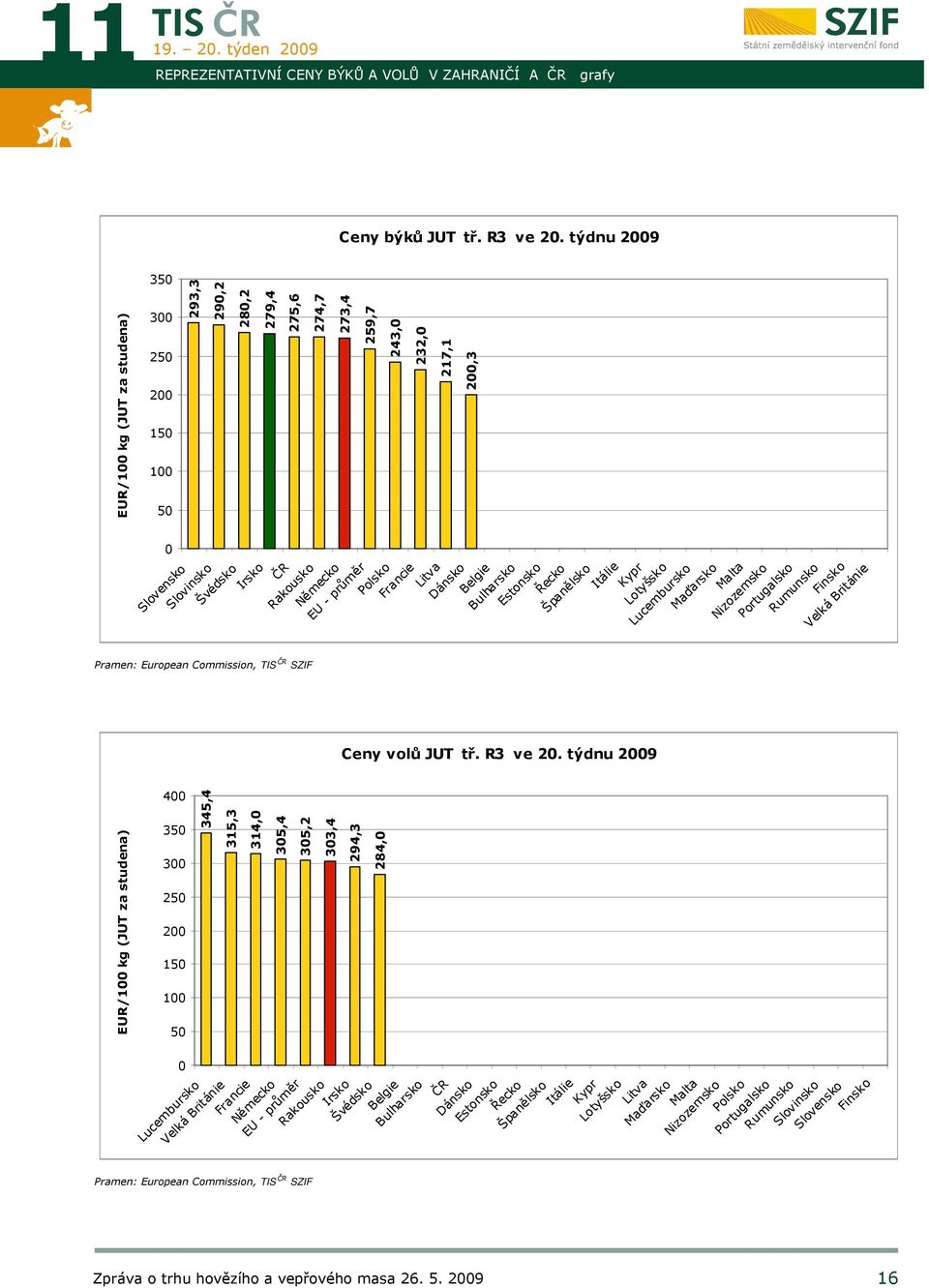 150 100 50 0 345,4 315,3 Lucembursko Velká Británie 314,0 305,4 305,2 Pramen: European Commission, TIS SZIF 274,7 273,4 259,7 243,0 232,0 217,1 200,3 Švédsko Irsko Rakousko Německo EU - průměr Polsko